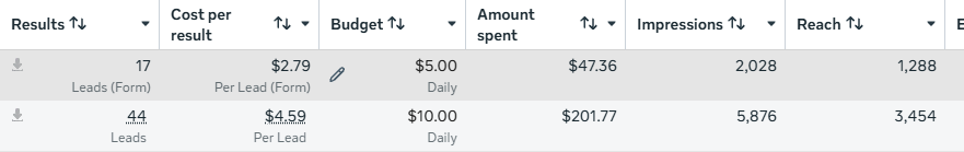 User-supplied Ads Manager capture showing 17 form leads at $2.79 each and 44 leads at $4.59 each