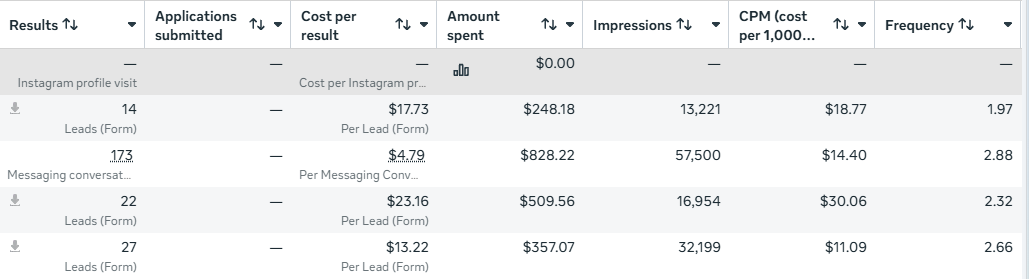 User-supplied Ads Manager capture showing form-lead and messaging-conversation rows for a car auto shop