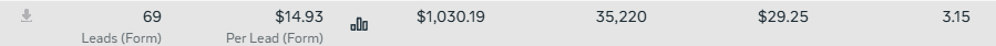 User-supplied Ads Manager capture showing 69 form leads at $14.93 per form lead and $1,030.19 spent