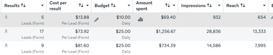 User-supplied Ads Manager capture showing three real estate form-lead rows with results, cost per result, and spend